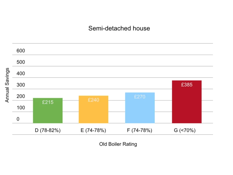 Savings Semi Detached